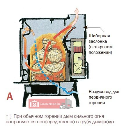 разрез печи длительного горения