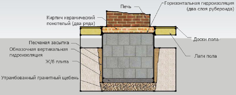 как сделать фундамент под камин