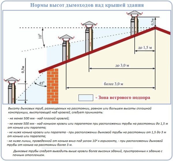 высота дымохода на крыше